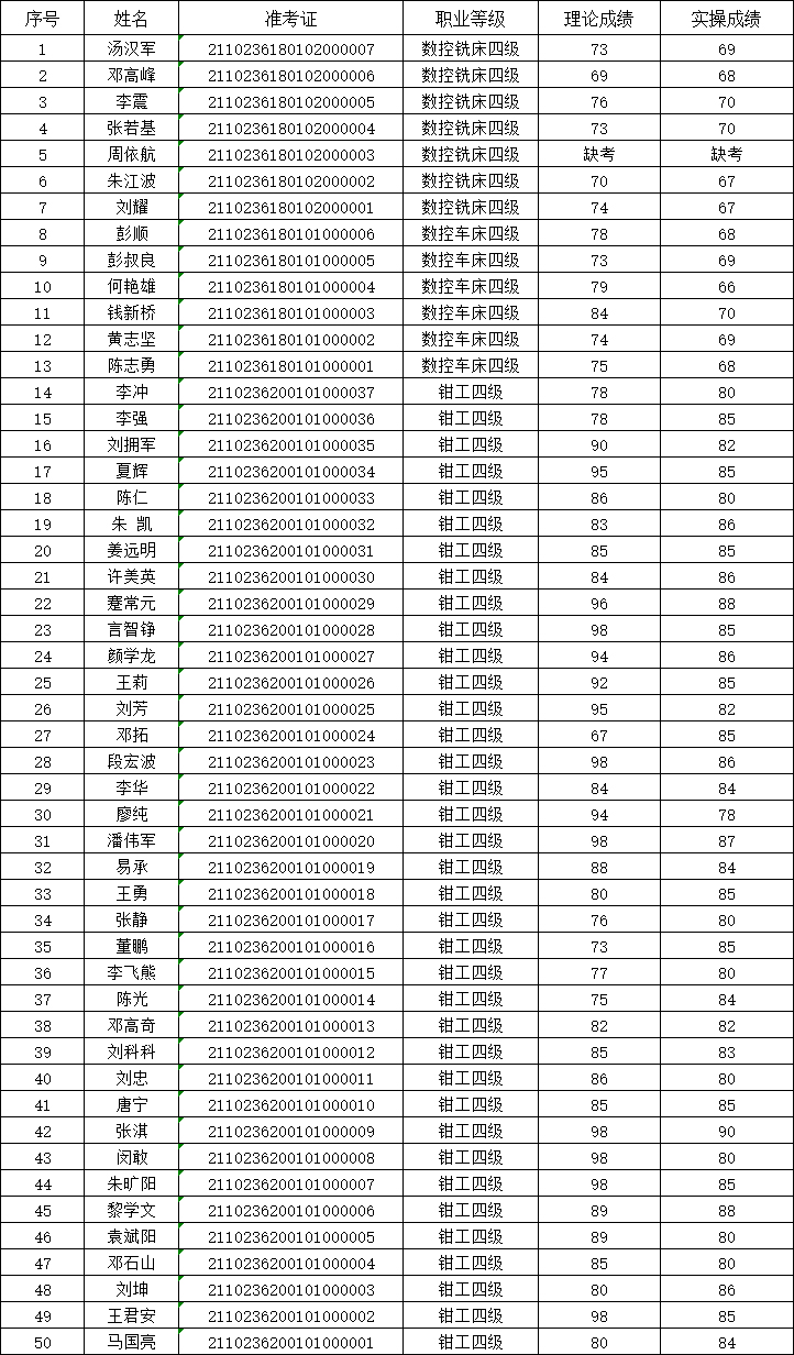 2021年第2次湖南工貿(mào)技師學院職業(yè)技能等級認定考試成績公示表